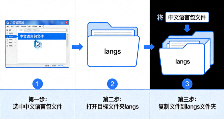将中文语言包文件复制到langs文件夹内的操作示意图