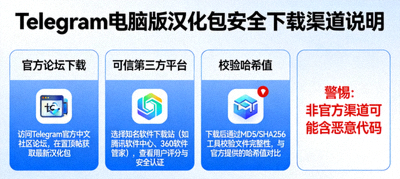 Telegram电脑版汉化包安全下载渠道说明图