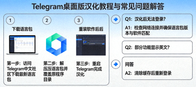 Telegram桌面版汉化教程与常见问题解答文章配图