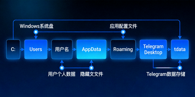 Windows系统下Telegram的tdata资源文件夹路径示意图