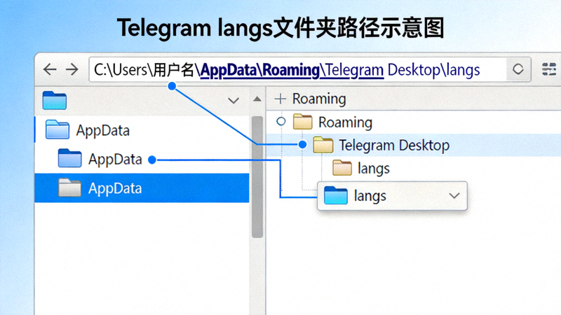 在文件资源管理器中打开Telegram的langs文件夹路径的示意图